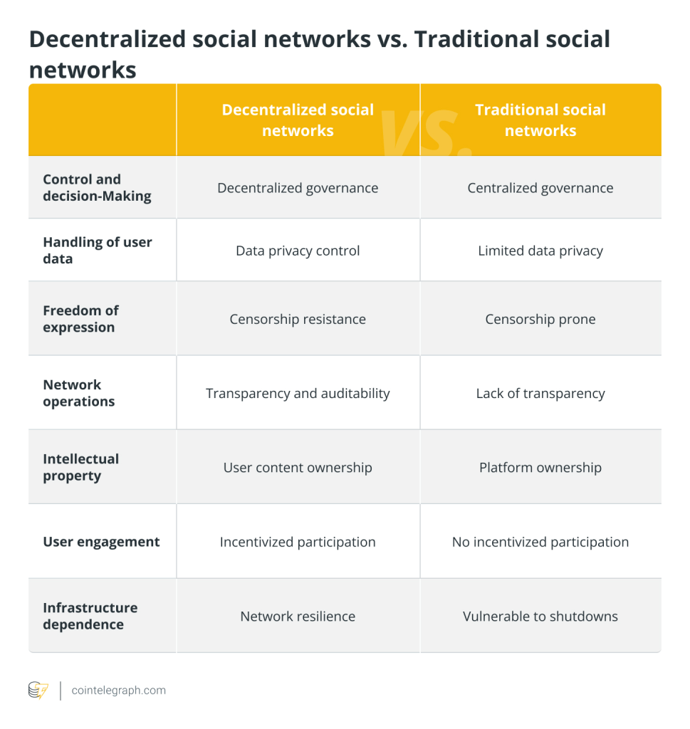 The Rise Of Crypto-Powered Social Networks: What You Need To Know