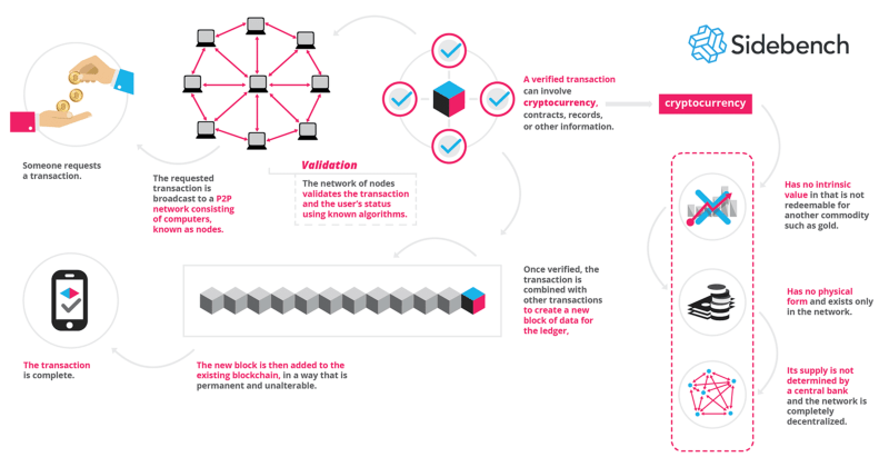 The Future Of Digital Identity: How Blockchain Technology Is Leading The Way